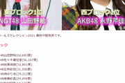 【AKB48G】48Timesガールズセレクション結果発表ｗｗｗｗｗｗ
