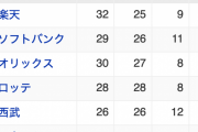 パリーグ全5球団が3.5差内の大混戦ｗｗｗｗｗｗｗｗｗ