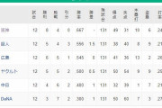 ●●●●横浜_●●中日 東京 広島○_読売○_阪神○○○○