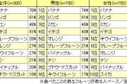女性が一年の間によく食べるフルーツランキングがヤバすぎるｗｗｗｗｗ