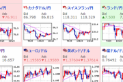 【為替相場】円高の流れ続きドル円は１０９円割れ　クロス円も円高傾向に　日経平均は反落
