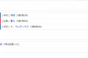 【試合結果】 7/28　中日 3-2 広島 福谷6回無失点の好投、Ａ.マル勝越し打で逆転勝ち！