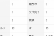 国吉佑樹　20試合 20.0回 2勝0敗13H2S 防0.90