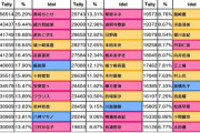 【デレステ】グループ予選D残り1時間！デレステスレ見るか