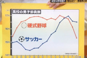 【悲報】野球人口、ガチでシャレにならないレベルで減少し始める………………………野球存亡の危機へ