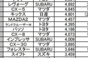 トヨタ「ヤリス」、圧倒的な売れ方をしてしまう。お前らには不評だったのになぜ…