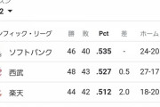 パ・リーグ順位表、とんでもないことになる