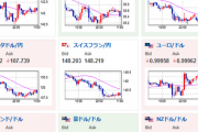 【為替相場】週明け、ドルの買戻し進み１ドル１４３円台復帰　今週はFOMCあり