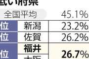 車優先？横断歩道での一時停止、福井は大阪と同率・ワースト3位…通過待つ住民「ほとんど止まらない」