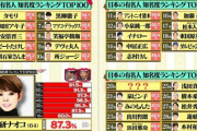 【水ダウ】日本の有名人「知名度ランキング」1位タモリ　2位明石家さんま　4位ビートたけし　爆問・太田は100位　松本人志は…