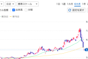 【AIバブル】フジクラ、最高値のほぼ半値に↓