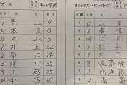 藤浪高山木浪大山原口投入した阪神2軍、育成オーダーのオリックス2軍に完封負けしてしまう