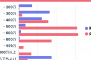 女性の52％「男性は年収500万～600万欲しい」