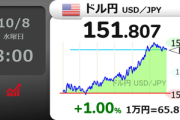 高市政策にらみ円売り､1ドル152円 1ユーロ177円
