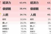 【調査】イマドキの女性が結婚相手の男性に求めること　断トツの1位は「経済力」