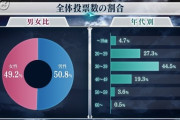 ワイ、全FF大投票で未成年層の投票率が5％だったことに衝撃を受ける…