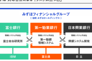 みずほ銀行「先月のシステム障害は日立のせい」　損害賠償請求を検討　[4/5]