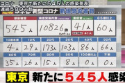【4/8】東京都で新たに545人の感染確認　2日連続500人超　新型コロナウイルス