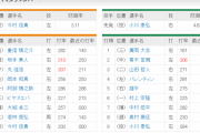 【巨人対ヤクルト18回戦】1（右）重信　　7（捕）大城