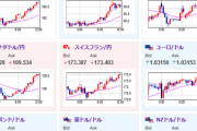 【為替相場】週明け、ドル円は円安方向の動き　１ドル１５７円台後半　ビットコインも上昇傾向　日経平均は大幅に下げてのスタート