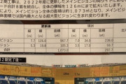 【速報】読売ジャイアンツさん、コロナ禍で全球団不況なのに100億円の改修工事をしてしまうｗｗｗｗ