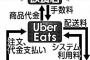 【東京】 ウーバーイーツ配達員 「最高月収３５万円」 「マックの配達が多い」 「チップは豪邸で１０００円」