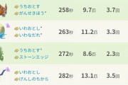 【ポケモンGO】「メガプテラ」は岩アタッカー最強！Sバンギ、ラムパルド超え！
