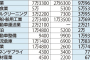 【外国人比率】20代9.5%　10年で倍、社会保障の支え手に