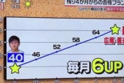 【悲報】ジャガー横田と木下医師の息子、またまた高校入試不合格で逆ギレ