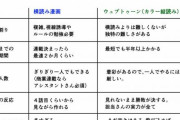 韓国ウェブトゥーン、中国市場から完全撤退した模様・・・世界で人気じゃなかったんか？