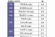 最も購入したいクルマ　3位「アルファード」2位「N-BOX」1位は？
