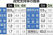 【緊急速報】立憲民主党、支持率２.９％！
