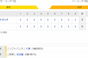 交流戦 T 0-9 H [6/18]　阪神　中継ぎ崩壊で大敗　鷹に連敗で４カード連続負け越し