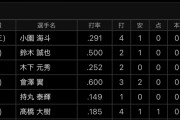 【悲報】中日ドラ1高橋宏斗さん、二軍広島戦にてプロの洗礼を浴びる