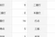吉田正尚 打率.474（19-9）2本 13打点 OPS1.414