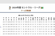【悲報】阪神打線さん、チーム打率セリーグ最下位wwwwwwwwwwwwwww