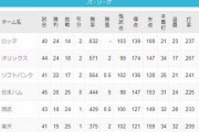 【悲報】パリーグ、3強・2弱・1地獄…