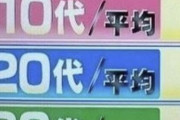【悲報】20代女性「デートなら5000円のご飯食べたい！」30代女性「」