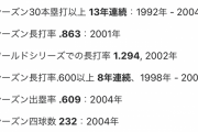 バリーボンズ 首位打者2回 本塁打王2回 打点王 1回 ←これ