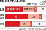 ヘタレ朝日新聞の最新世論調査で次期首相にふさわしいのは菅義偉氏が38％で一位。石破氏を逆転。キョードーどうする？