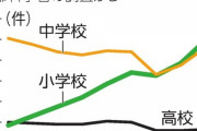 【学校】小中高校生の暴力行為、過去最多の9万5千件 20年前の2.8倍に