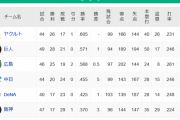 【セ順位】ヤ=巨-広=====中=De===神【5/22】