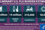アメリカ「インフルエンザの感染者数3200万人、入院31万人、死亡者18000人。怖いか？」