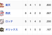 日本ハムが実は最下位じゃない件