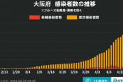 ◆速報◆大阪府の新たな新型コロナ感染者数88人 前日比33人増、前週同曜日比18人増