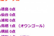 ◆悲報◆名古屋グランパスの得点者はオウンゴールのみ！ここ6試合1得点