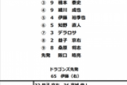【ＤｅＮＡファーム】２月２１日中日ドラゴンズとの練習試合スタメン発表