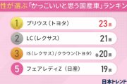 女性が選ぶかっこいい国産車はコレ！ 3位クラウン/IS、2位LC、1位→