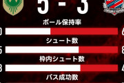 《J1第17節 結果》東京ヴェルディ×コンサドーレ札幌