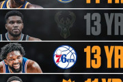 【NBA】同一チームで最も長くプレーした現役選手ランキング